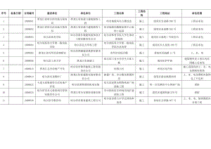 序號 備案日期 合同編號 建設(shè)單位 承包單位 工程名稱 工程結(jié)構(gòu) 工程