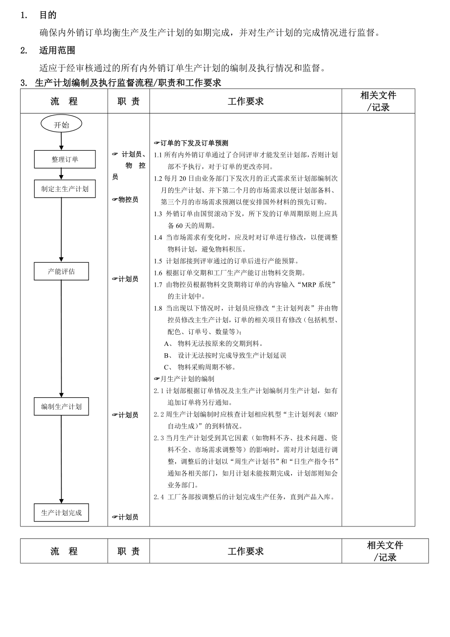 管理制度類資料生產(chǎn)計劃編制及執(zhí)行監(jiān)督流程_第1頁