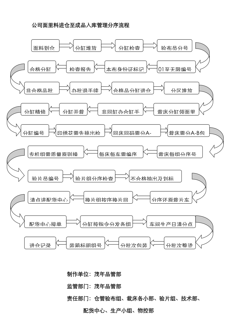 公司面里料进仓至成品入库管理分序标准流程_第1页