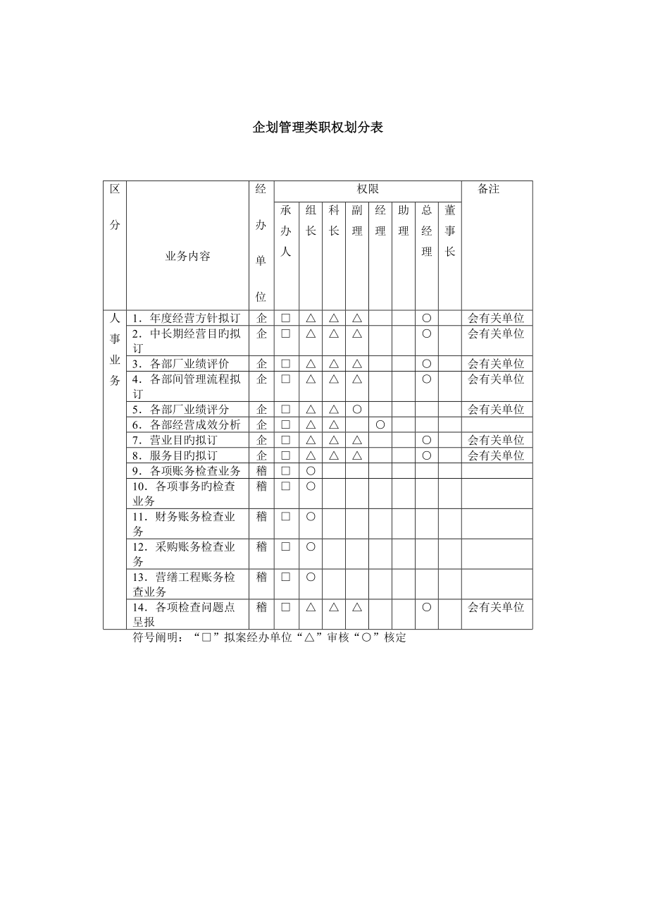 企业优质企划管理类职权划分表_第1页