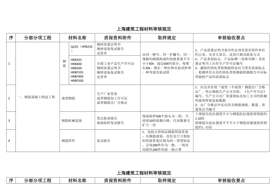 上海优质建筑关键工程材料审核要求_第1页
