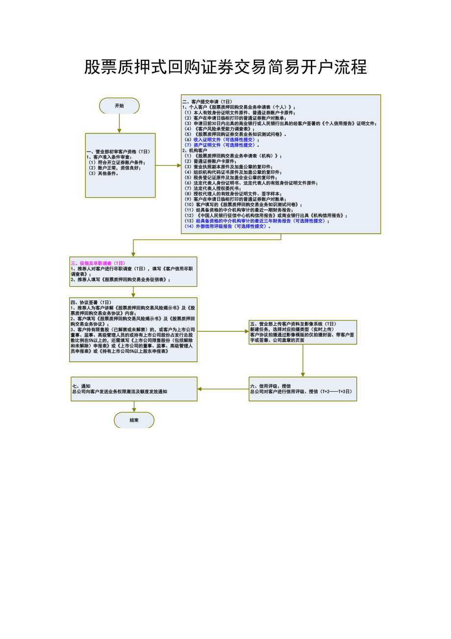 股票质押回购证券交易简易标准流程开户_第1页