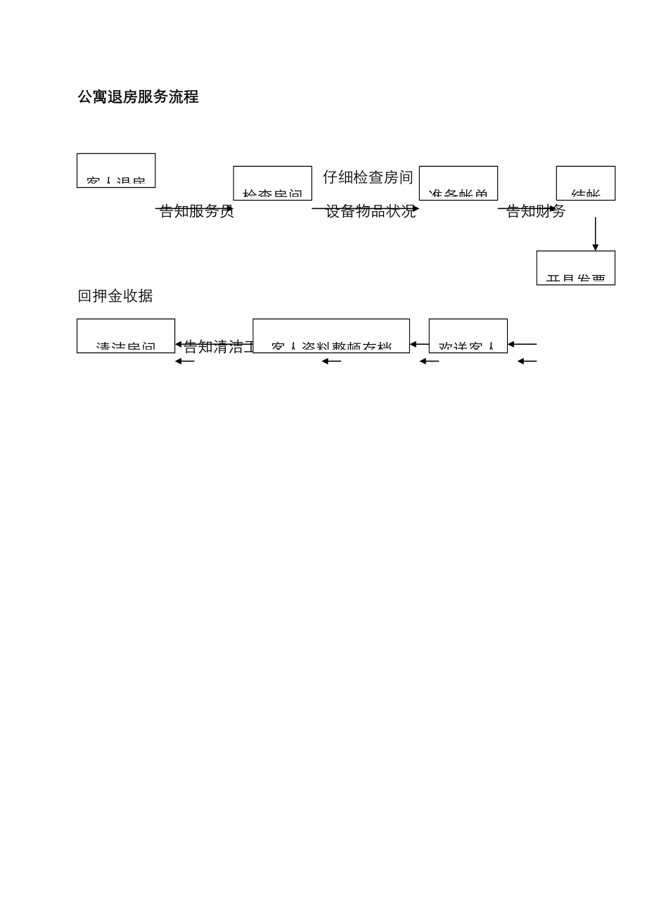 公寓退房服务标准流程_第1页