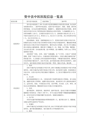 资中县中医医院信息一览表
