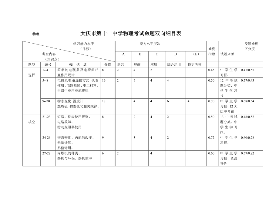 初四物理双向细目表_第1页