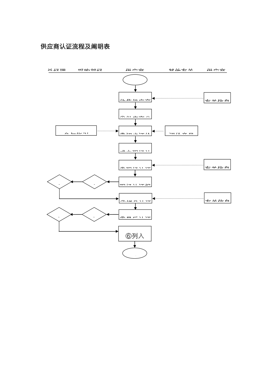 供应商认证标准流程及说明表_第1页