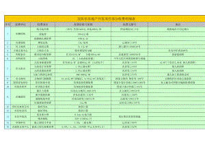 沈阳市房地产开发专项项目部分收费明细表
