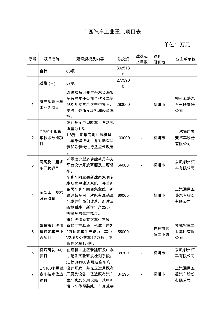 广西汽车工业重点专项项目表_第1页