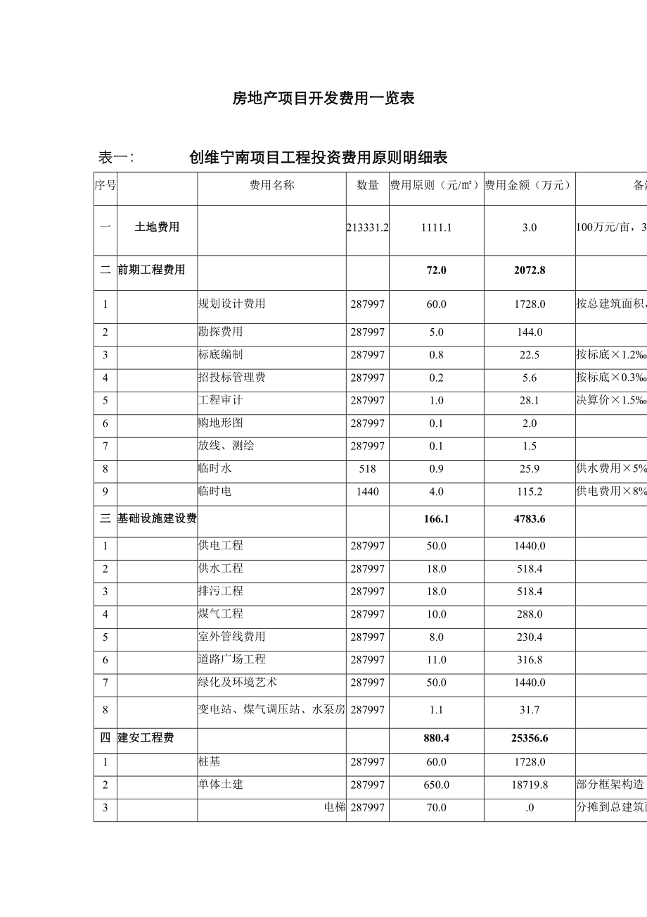 创维宁南专项项目开发费用一览表_第1页