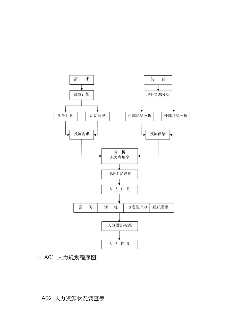 企业人力重点规划程序图_第1页