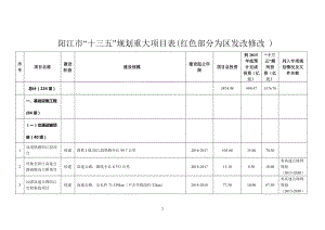 阳江市十三五规划重大项目表（红色部分为区发改修改）