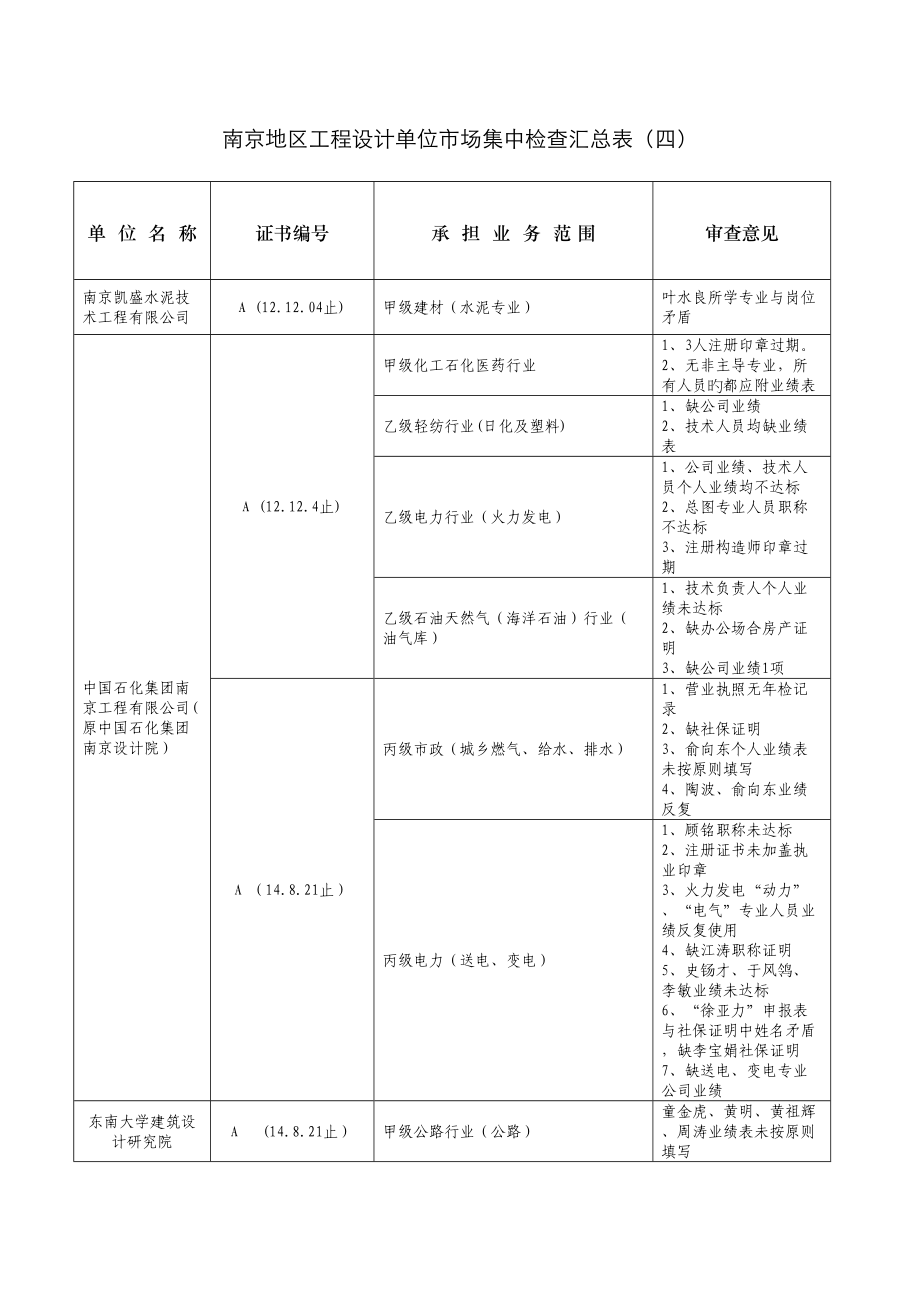 南京地区关键工程设计单位市场集中检查汇总表_第1页
