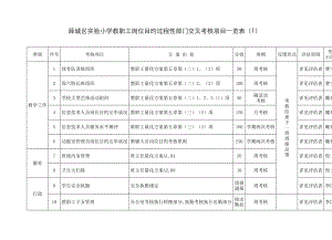 薛城区实验小学教职工岗位目标过程性部门交叉考核专项项目一览表