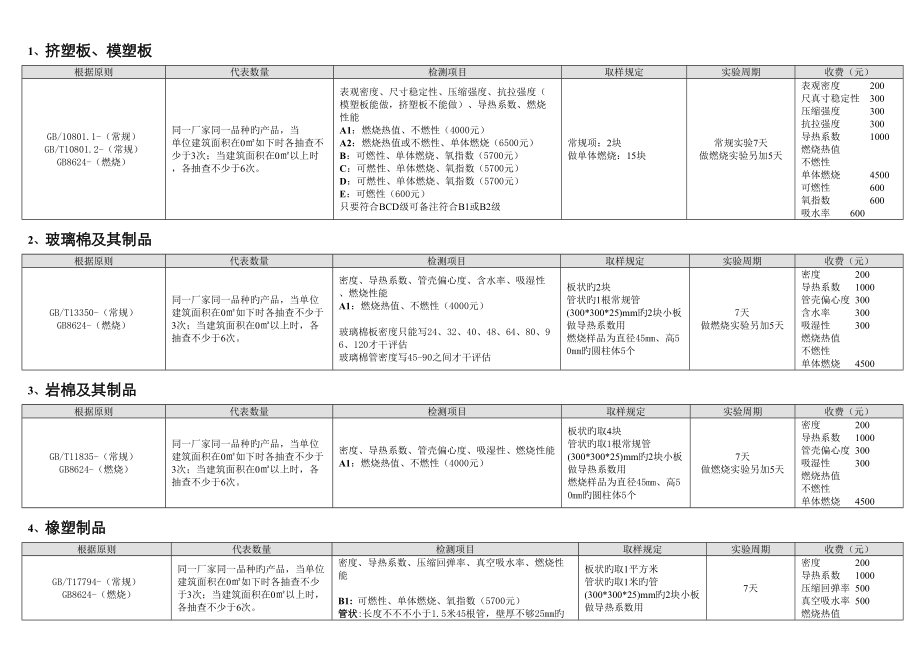 综合施工现场取样批次及数量_第1页