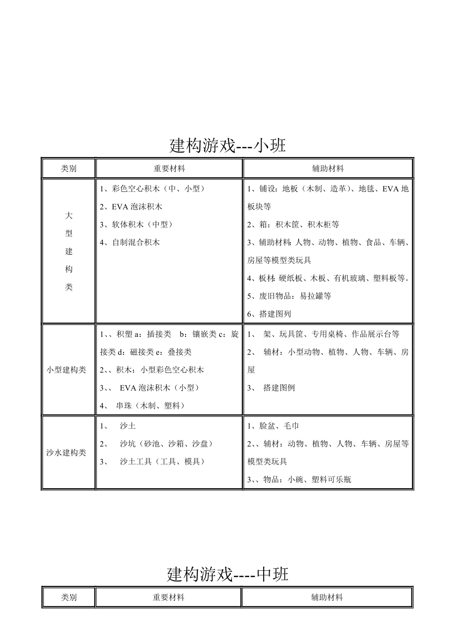 幼儿园游戏材料配备大全_第1页