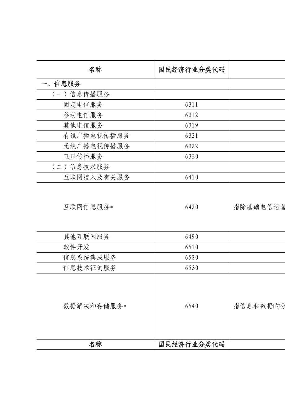 高重点技术服务业分类表_第1页