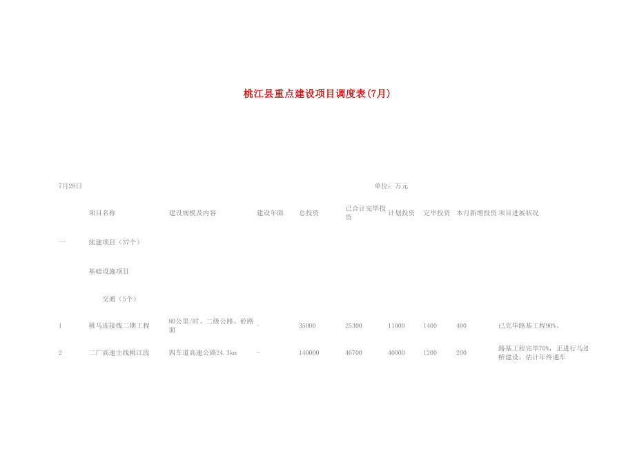 桃江县重点建设专项项目调度表_第1页
