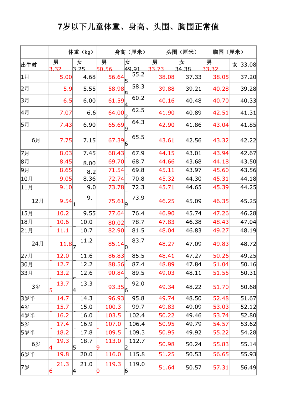 儿童体重、身高、头围、胸围正常值_第1页