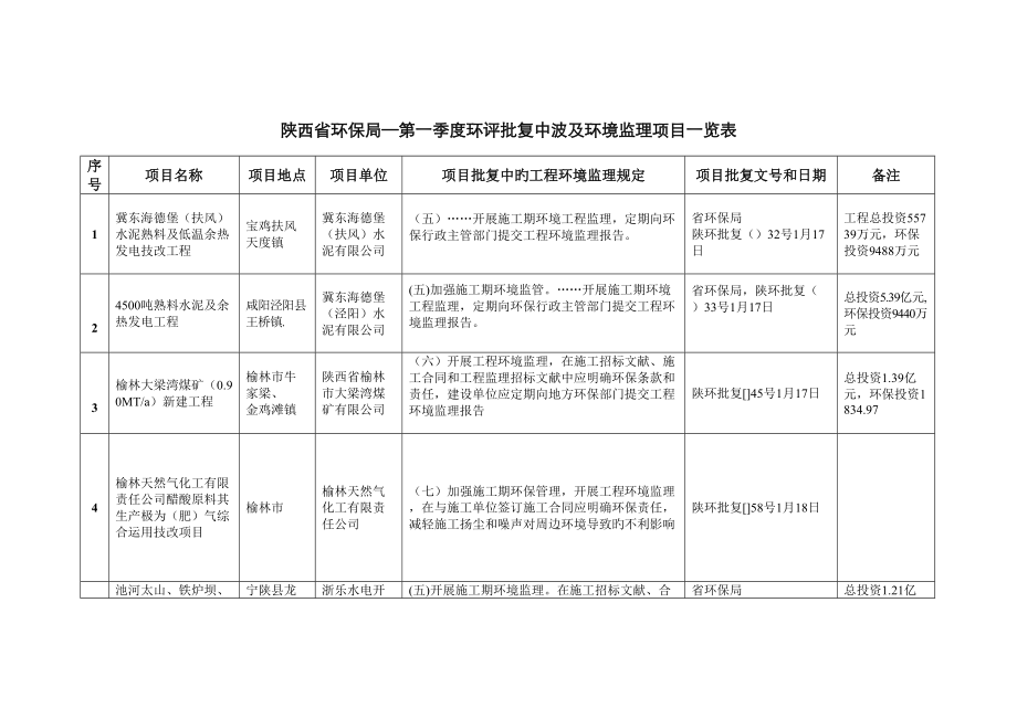 陕西省环保局批准重点专项项目概况表_第1页
