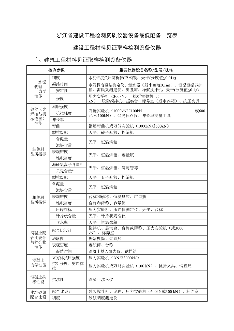 建设关键工程检测仪器设备最低配置明细表_第1页