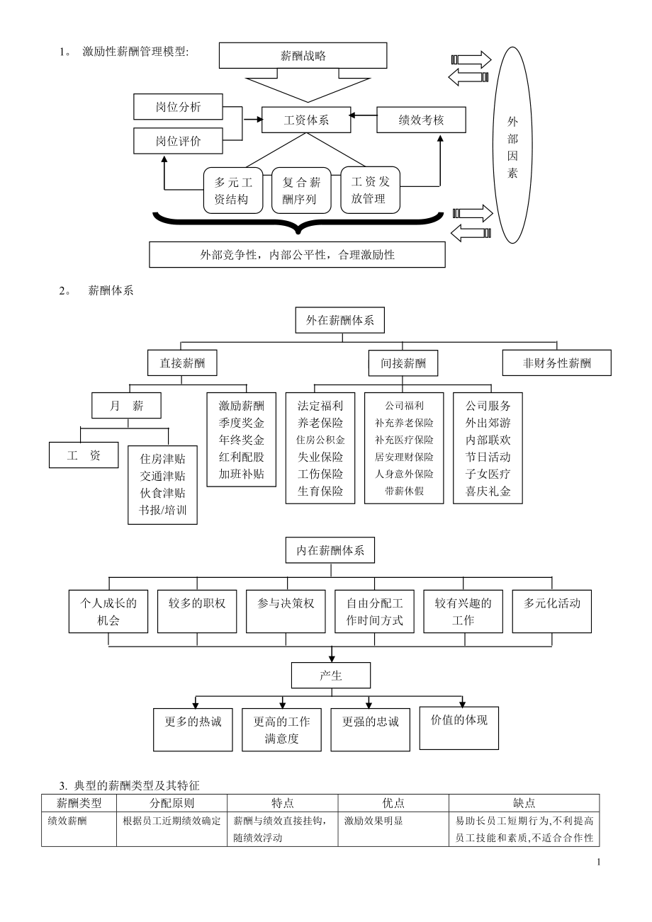 上海人力资源管理师二级知识点汇总薪酬福利管理可编辑范本_第1页