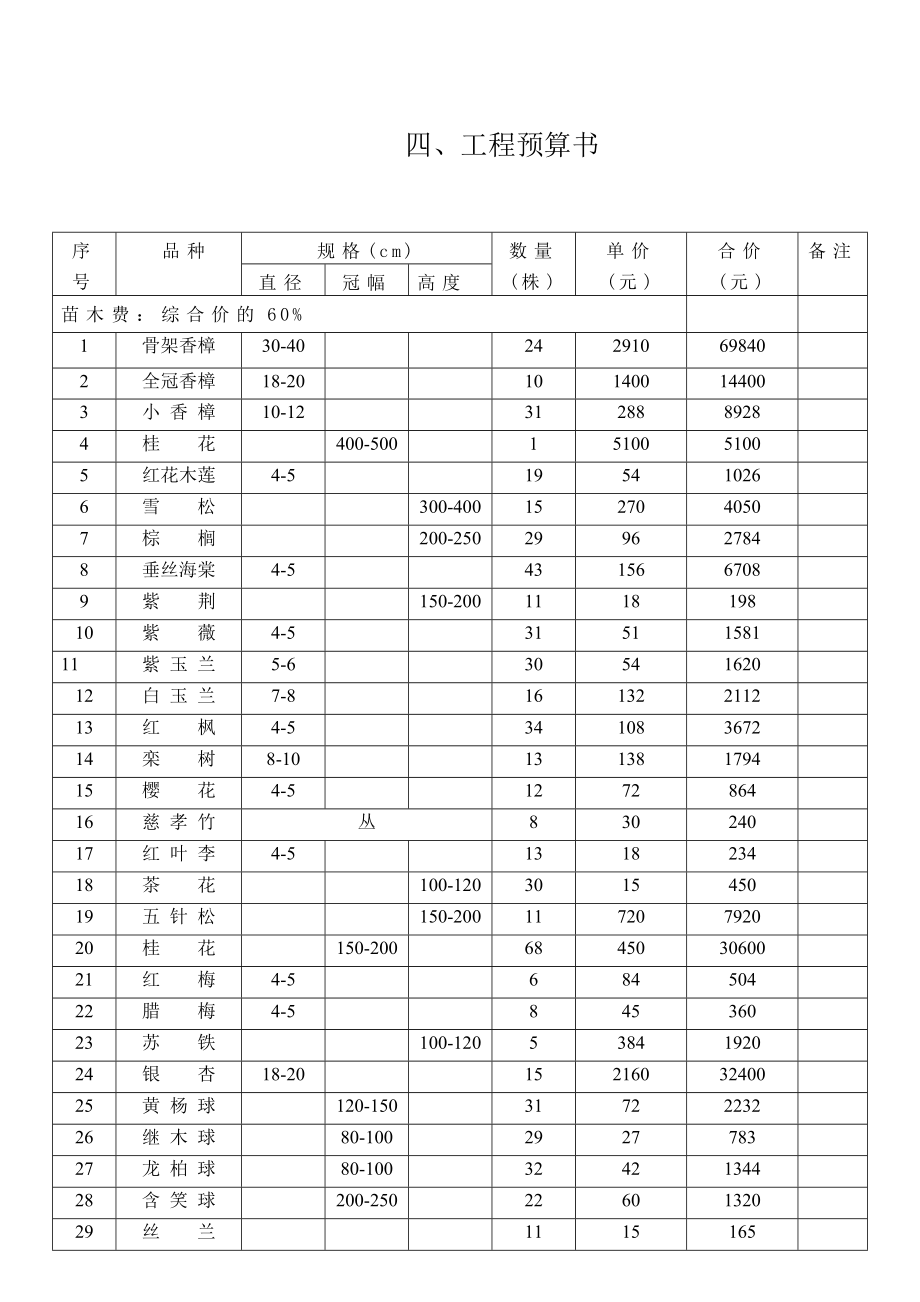 绿化苗木工程预算书_第1页