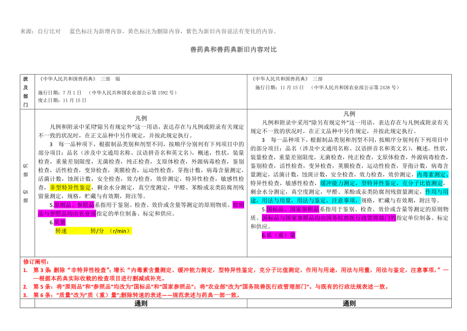 新、旧《中国兽药典3部》对比_第1页