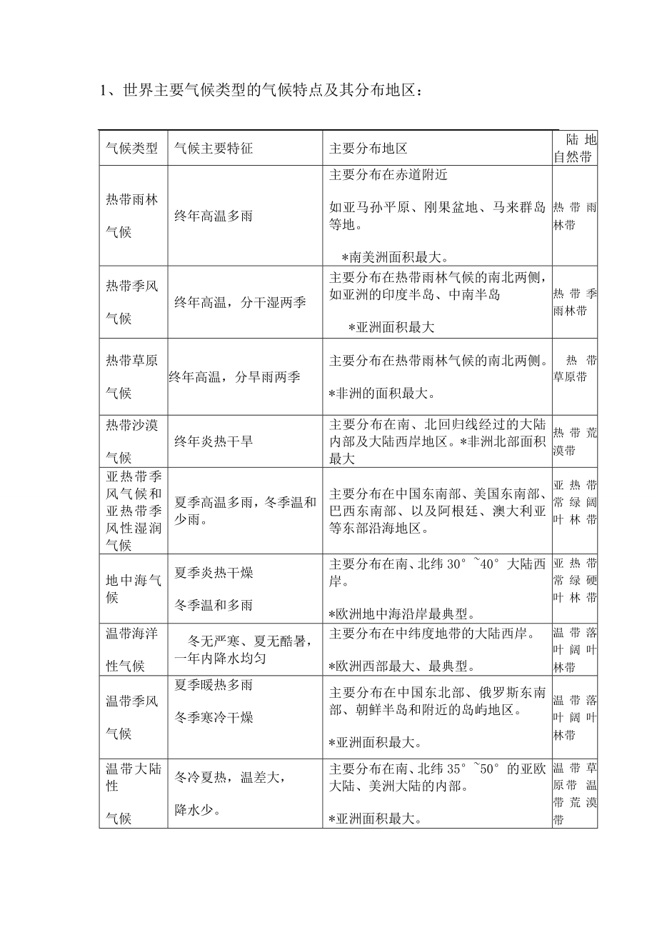 世界主要气候类型的气候特点及其分布地区_第1页