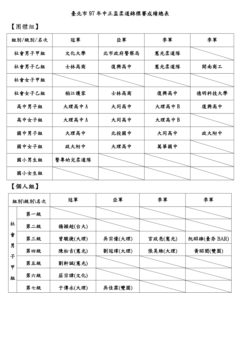 台北市97年中正杯柔道锦标赛成绩总表_第1页