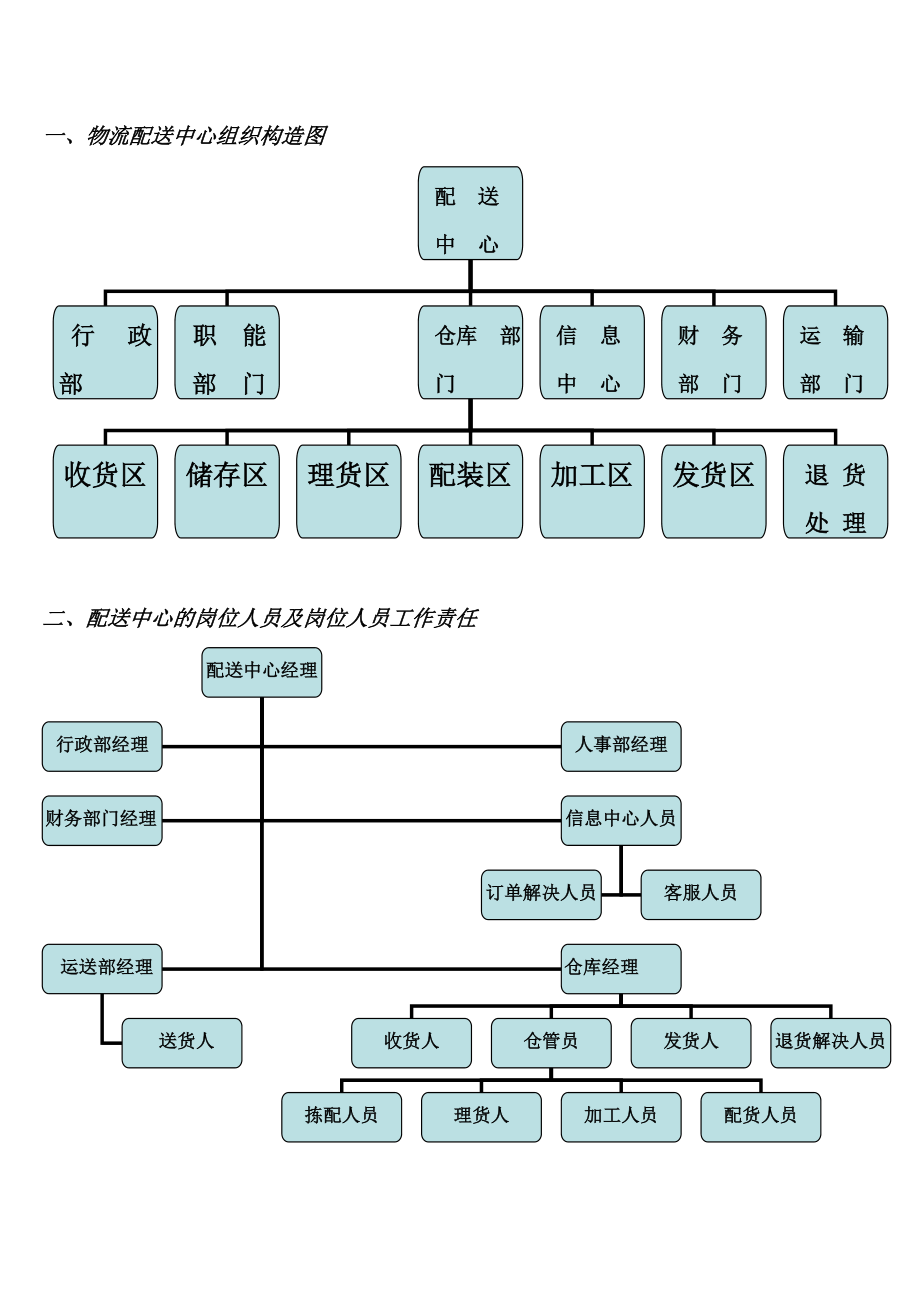 物流配送中心组织结构图_第1页