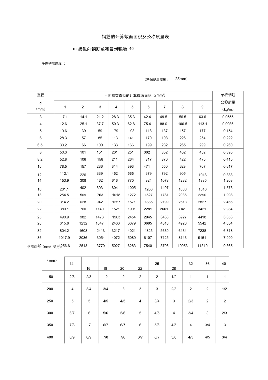 钢筋的计算截面面积及公称质量表_第1页