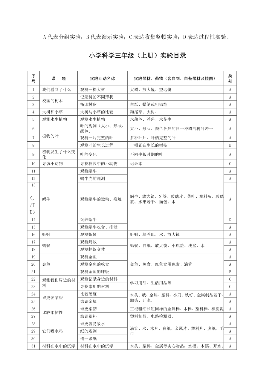 小學(xué)科學(xué)各年級實(shí)驗(yàn)匯總_第1頁