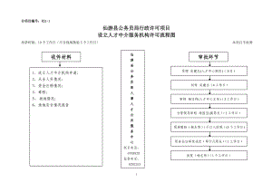 仙游县人事局许可流程图