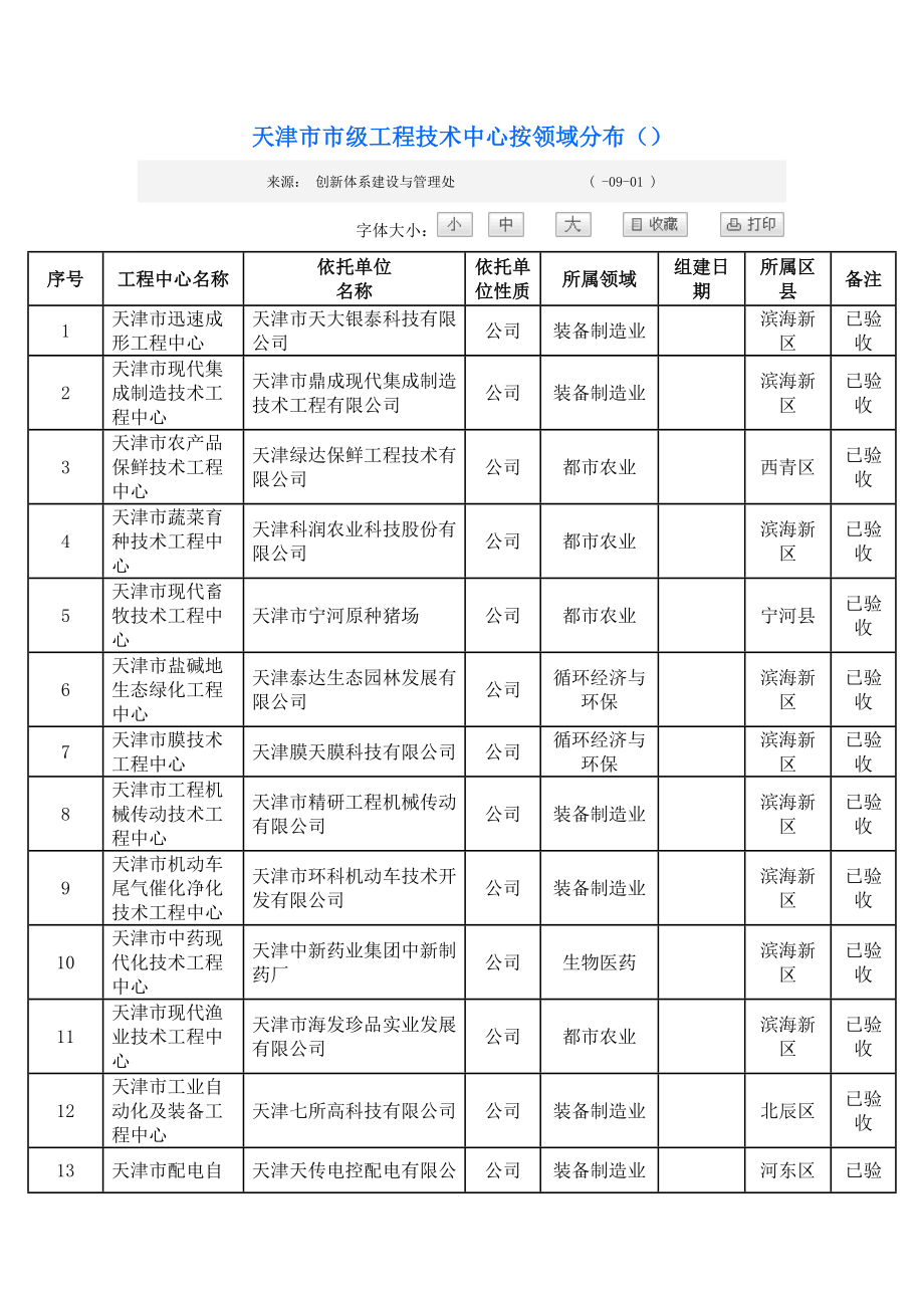 天津市市级关键工程重点技术中心按领域分布_第1页