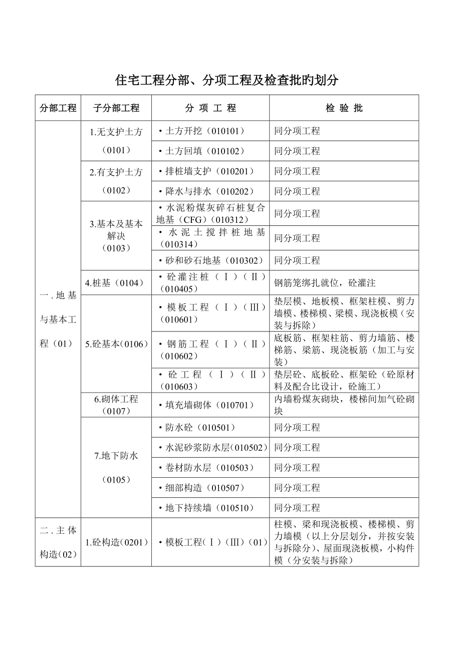 住宅关键工程分部分项及检验批划分_第1页