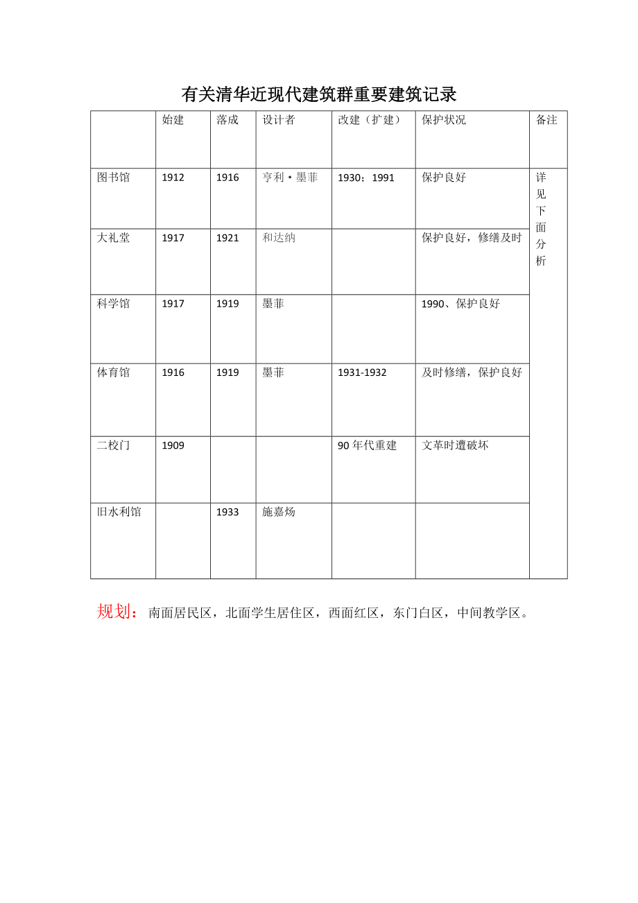 清华近现代优质建筑群简单分析_第1页