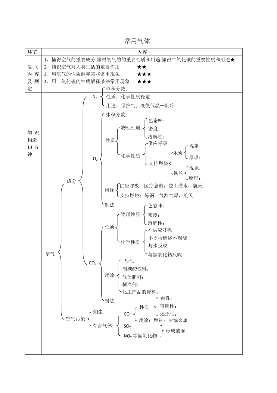 常見(jiàn)氣體復(fù)習(xí)學(xué)案_第1頁(yè)