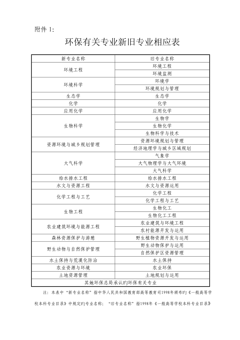 环评关键工程师新旧专业对应表_第1页