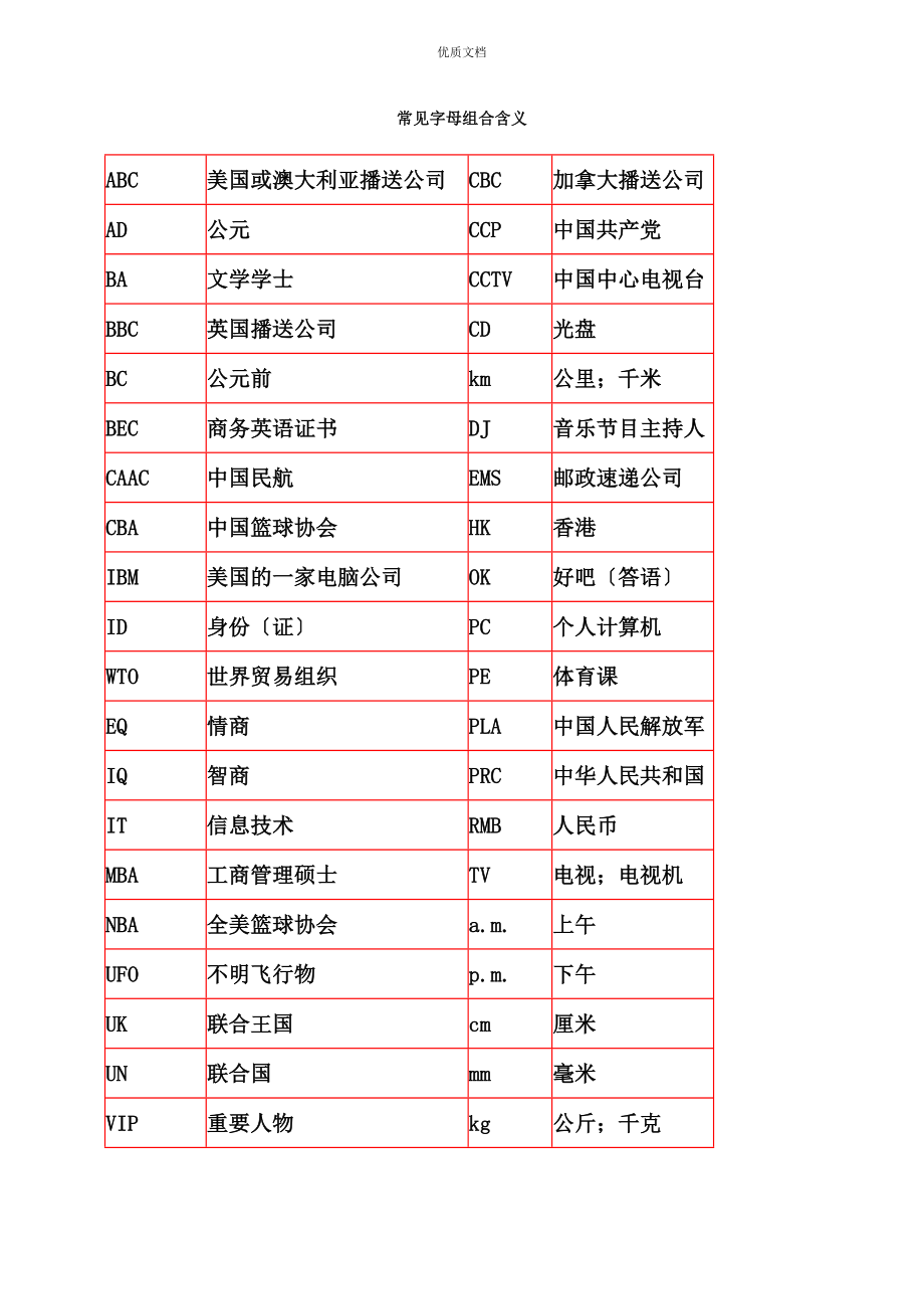 七年级英语26个单词缩写及音标教学资料_第1页