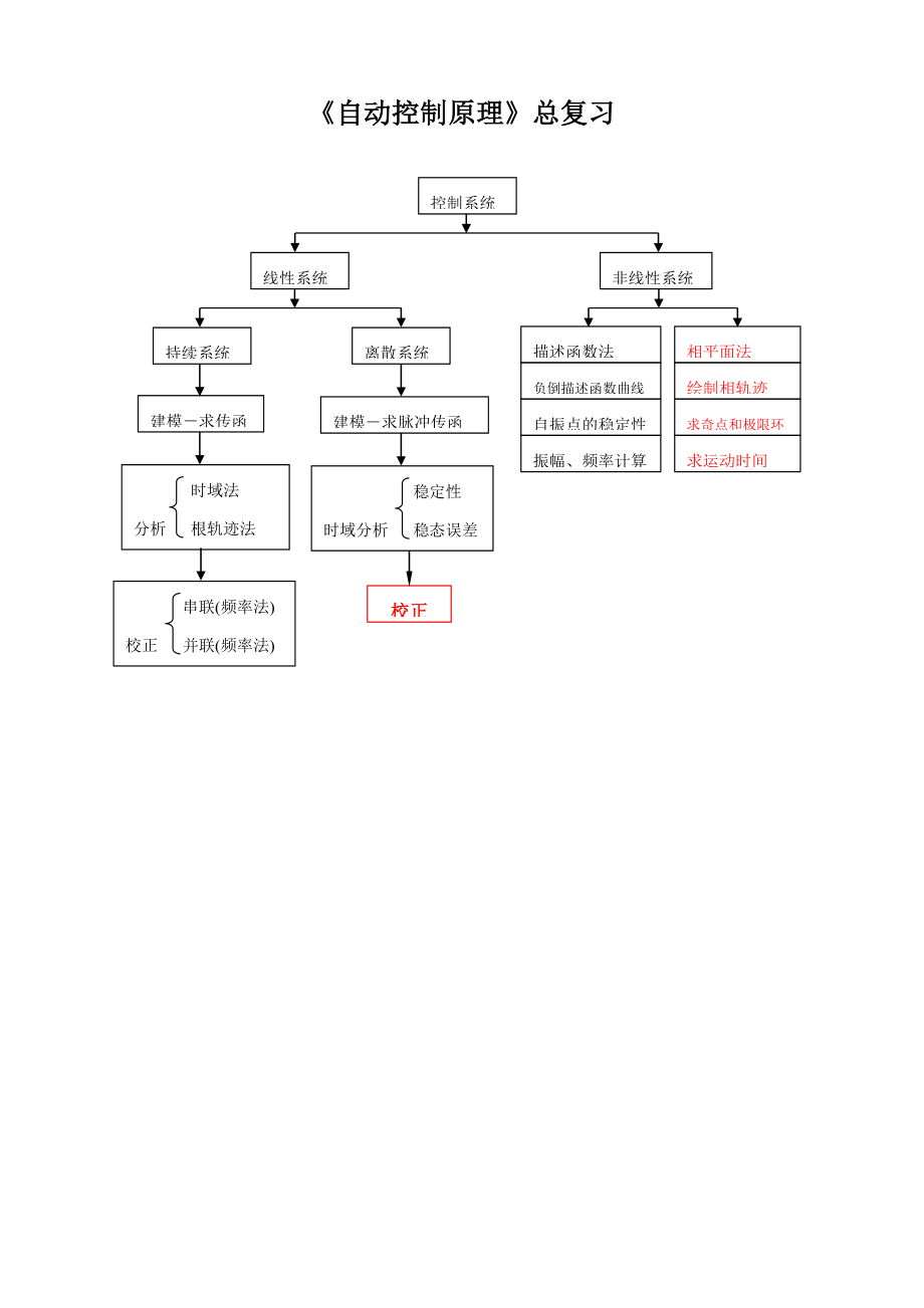 自动控制原理总经典总结_第1页