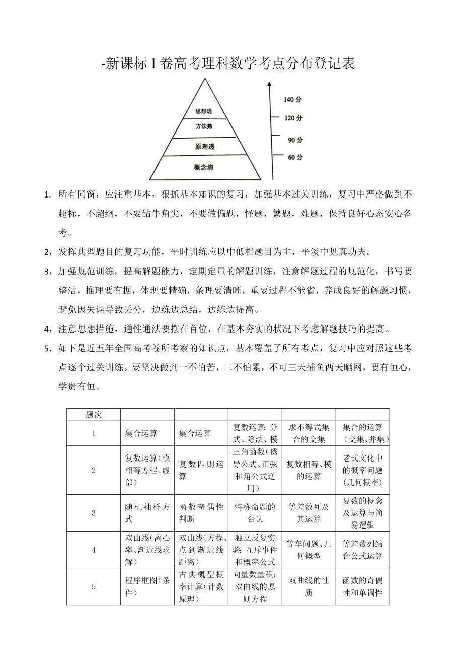 近五年(含)新课标I卷高考文理科数学考点分布统计表_第1页