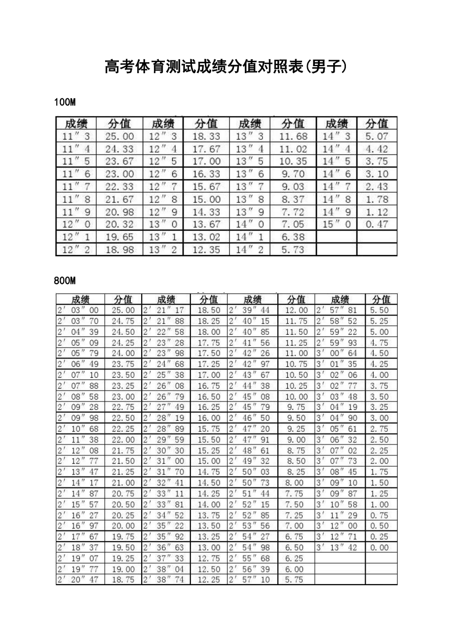 山西省高考体育测试成绩100分值对照表_第1页