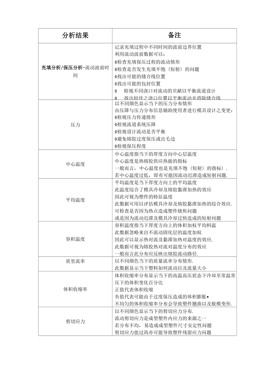 Molde3D模流分析结果及其含义_第1页