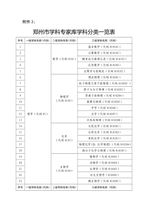 郑州市学科专家库学科分类一览表
