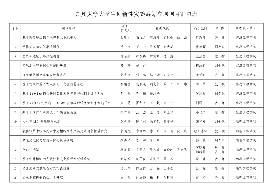 郑州大学大学生创新性实验综合计划立项专项项目汇总表_第1页