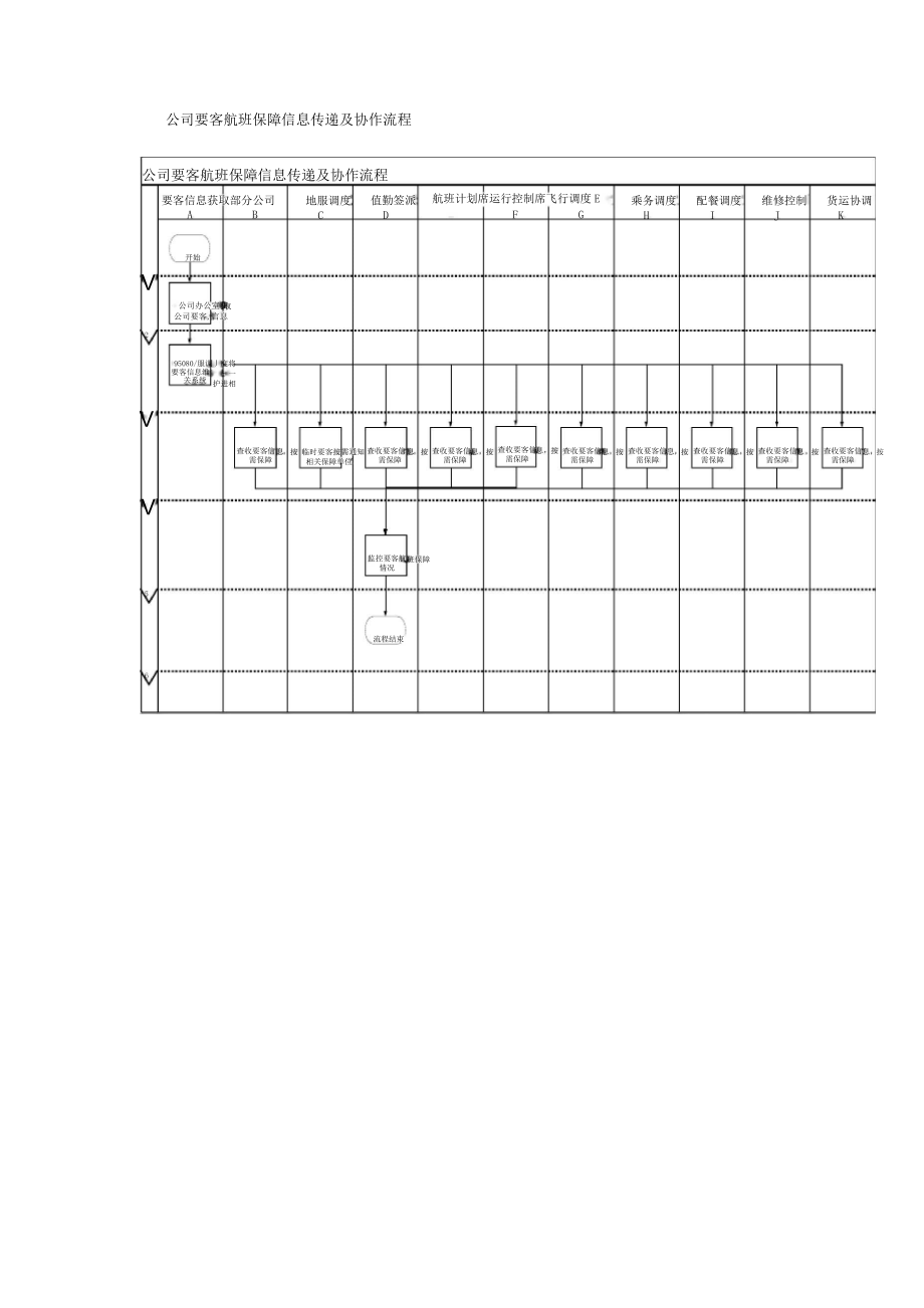 公司要客航班保障信息传递及协作流程_第1页