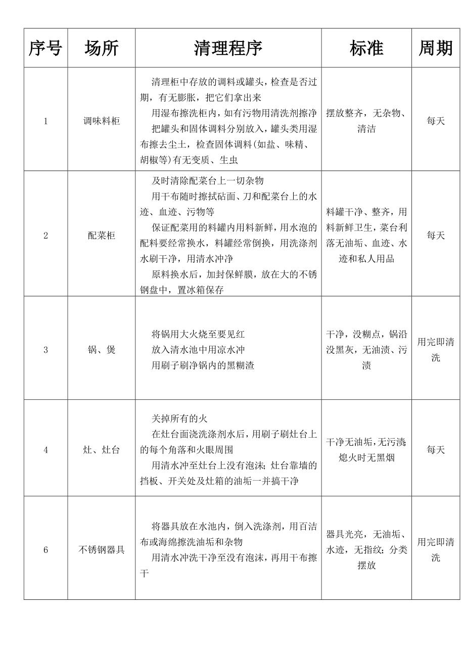 厨房清理程序_第1页