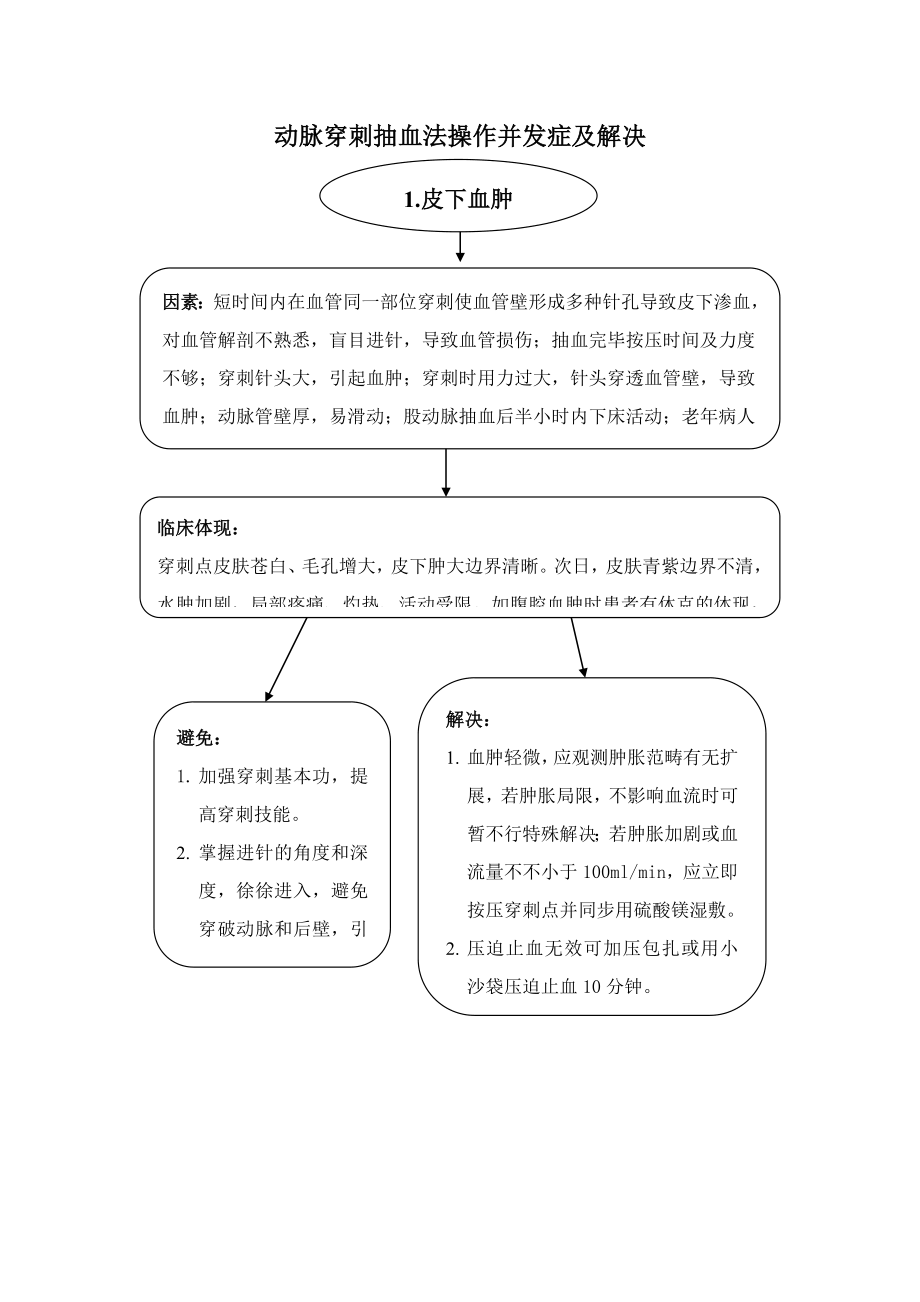 动脉穿刺抽血法操作并发症防与处理_第1页