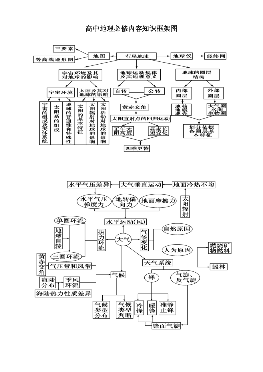 高中地理教材知识框架图_第1页