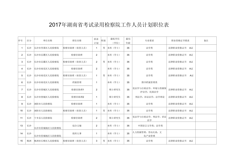 2017年湖南考试录用检察院工作人员计划职位表_第1页